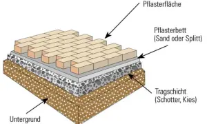 Aufbau einer Pflasterfläche: Untergrund, Tragschicht aus Schotter und Kies, Pflasterbett aus Sand/Splitt, dann die Pflastersteine.