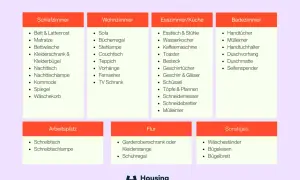 Checkliste für die erste eigene Wohnung: Schlafzimmer, Wohnzimmer, Küche, Bad, Arbeitsplatz, Flur und Sonstiges.