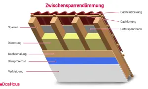 Schnittzeichnung einer Zwischensparrendämmung: Sparren, Dämmung, Dachschalung, Dampfbremse und Verkleidung zeigen, wie man den dachboden isolieren kann.