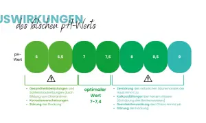 Grafik zeigt den pH-Wert-Bereich für Poolwasser. Falsche pool wasserwerte können zu Gesundheitsproblemen führen.