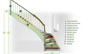 Illustration zur Treppenplanung mit Beschriftung von Geschosshöhe, Treppenbreite, Geländer und weiteren Bauteilen.