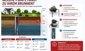 Illustration zeigt verschiedene Pumpen für den **Brunnen Garten selber bauen**. Eine Tiefbrunnenpumpe ist für tiefes Grundwasser nötig.