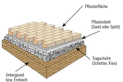 Aufbau einer Pflasterfläche: Untergrund, Tragschicht aus Schotter und Kies, Pflasterbett aus Sand/Splitt, dann die Pflastersteine.