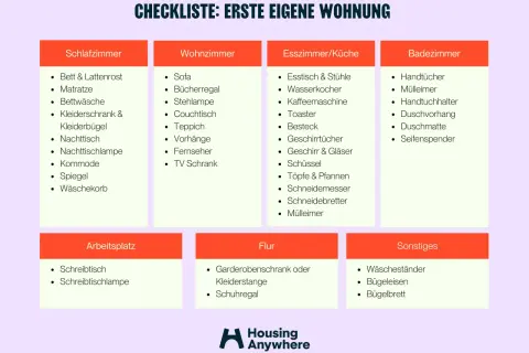 Checkliste für die erste eigene Wohnung: Schlafzimmer, Wohnzimmer, Küche, Bad, Arbeitsplatz, Flur und Sonstiges.
