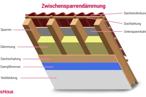 Schnittzeichnung einer Zwischensparrendämmung: Sparren, Dämmung, Dachschalung, Dampfbremse und Verkleidung zeigen, wie man den dachboden isolieren kann.