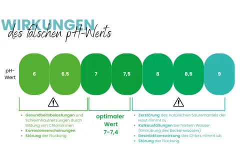 Grafik zeigt den pH-Wert-Bereich für Poolwasser. Falsche pool wasserwerte können zu Gesundheitsproblemen führen.