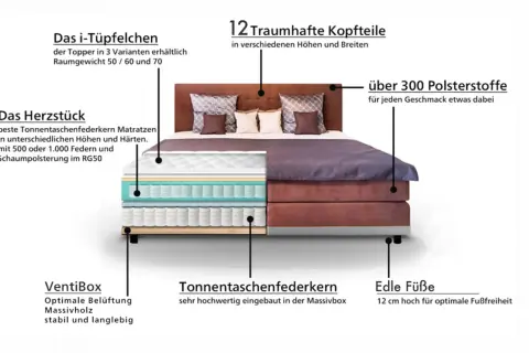 Ein Boxspringbett mit detaillierter Darstellung: Topper, Tonnentaschenfederkern-Matratze, Polsterstoffe & Füße. So wird ein Boxspringbett aufgebaut.