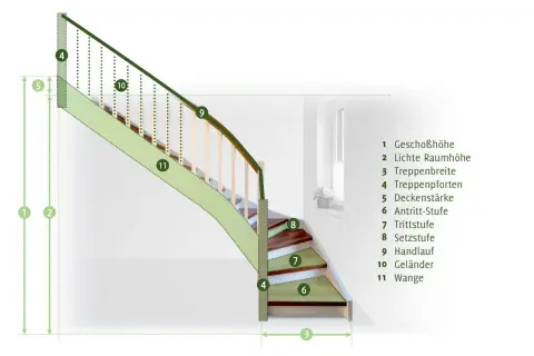 Illustration zur Treppenplanung mit Beschriftung von Geschosshöhe, Treppenbreite, Geländer und weiteren Bauteilen.