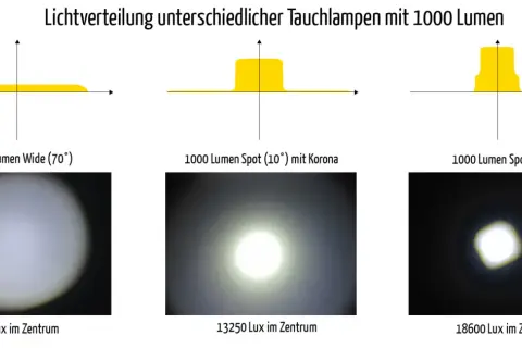 Vergleich der Helligkeit einer Lampe: breiter Strahl (70°) mit 350 Lux, Spot (10°) mit Korona und 13250 Lux, Spot (8°) mit 18600 Lux.