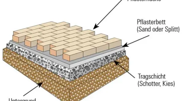 Aufbau einer Pflasterfläche: Untergrund, Tragschicht aus Schotter und Kies, Pflasterbett aus Sand/Splitt, dann die Pflastersteine.