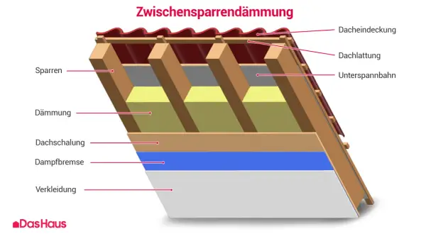 Schnittzeichnung einer Zwischensparrendämmung: Sparren, Dämmung, Dachschalung, Dampfbremse und Verkleidung zeigen, wie man den dachboden isolieren kann.