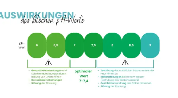 Grafik zeigt den pH-Wert-Bereich für Poolwasser. Falsche pool wasserwerte können zu Gesundheitsproblemen führen.