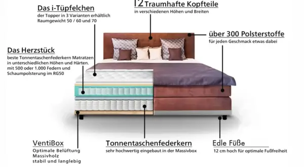 Ein Boxspringbett mit detaillierter Darstellung: Topper, Tonnentaschenfederkern-Matratze, Polsterstoffe & Füße. So wird ein Boxspringbett aufgebaut.