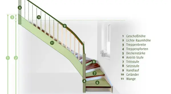 Illustration zur Treppenplanung mit Beschriftung von Geschosshöhe, Treppenbreite, Geländer und weiteren Bauteilen.