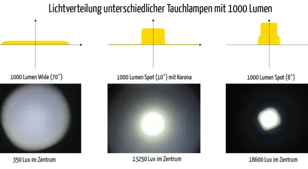 Vergleich der Helligkeit einer Lampe: breiter Strahl (70°) mit 350 Lux, Spot (10°) mit Korona und 13250 Lux, Spot (8°) mit 18600 Lux.
