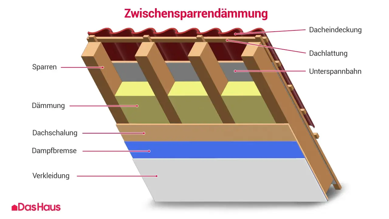 Schnittzeichnung einer Zwischensparrendämmung: Sparren, Dämmung, Dachschalung, Dampfbremse und Verkleidung zeigen, wie man den dachboden isolieren kann.
