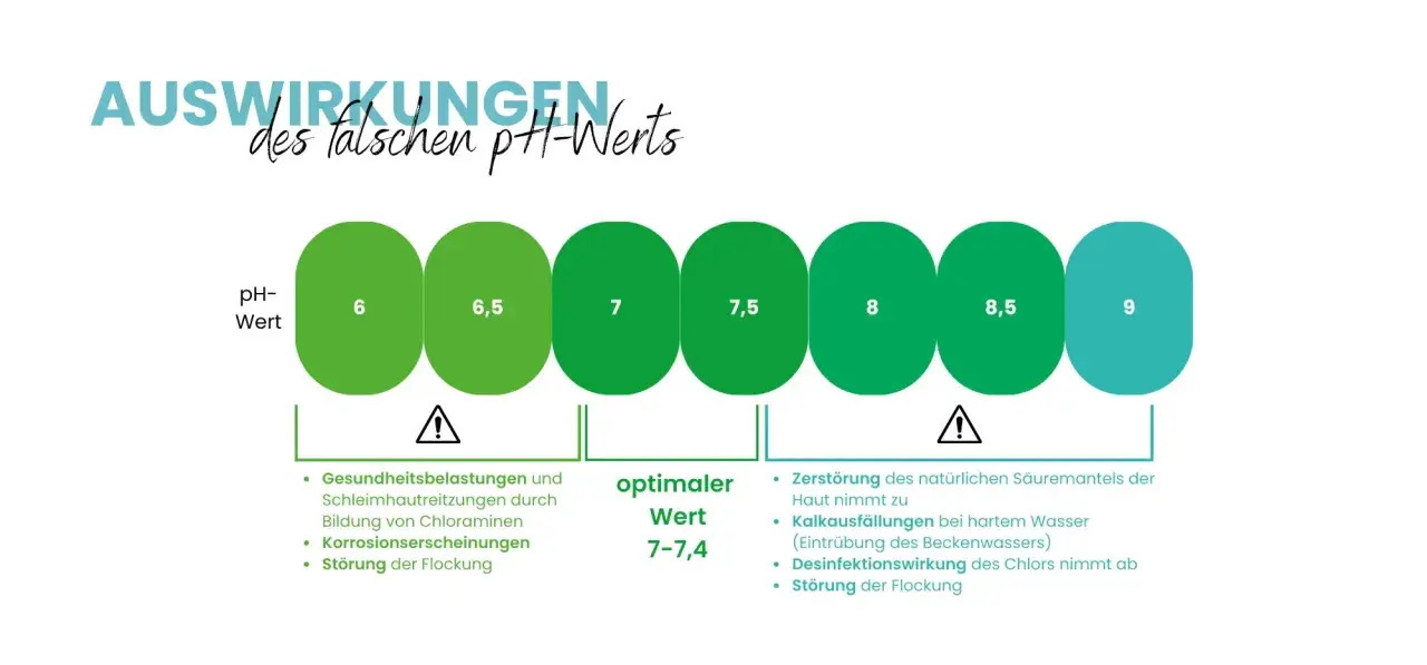 Grafik zeigt den pH-Wert-Bereich für Poolwasser. Falsche pool wasserwerte können zu Gesundheitsproblemen führen.