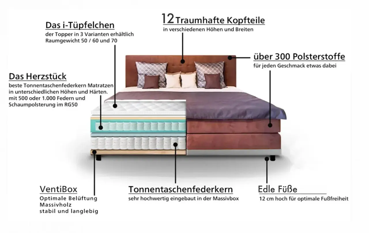 Ein Boxspringbett mit detaillierter Darstellung: Topper, Tonnentaschenfederkern-Matratze, Polsterstoffe & Füße. So wird ein Boxspringbett aufgebaut.