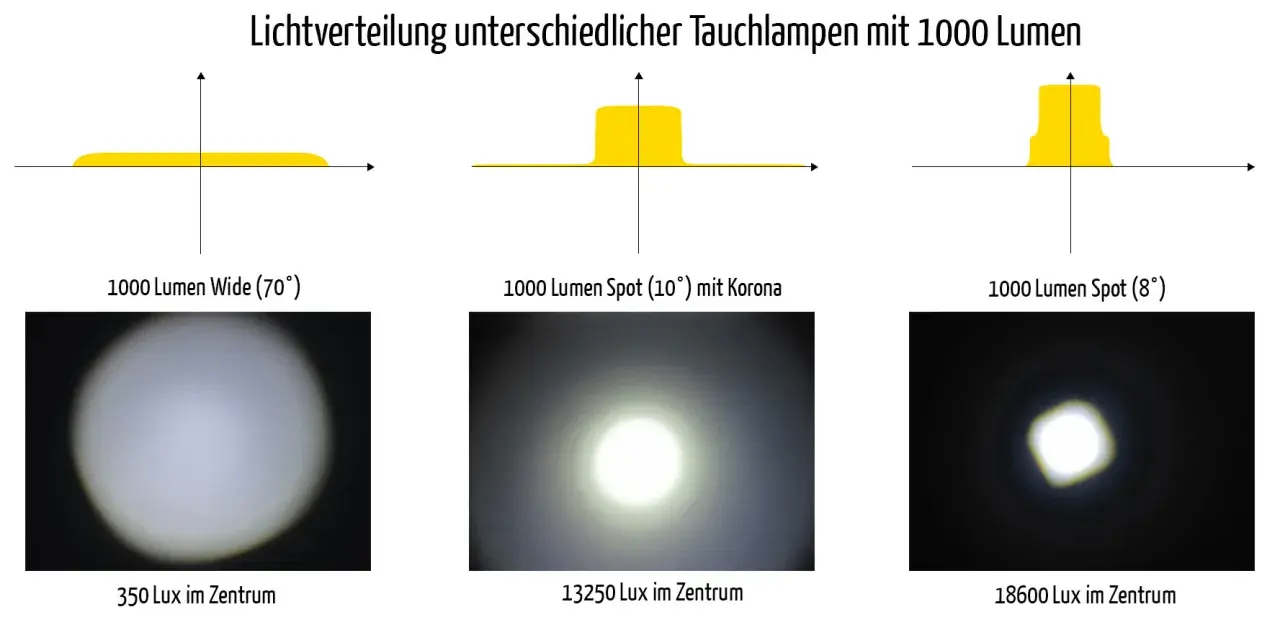 Vergleich der Helligkeit einer Lampe: breiter Strahl (70°) mit 350 Lux, Spot (10°) mit Korona und 13250 Lux, Spot (8°) mit 18600 Lux.