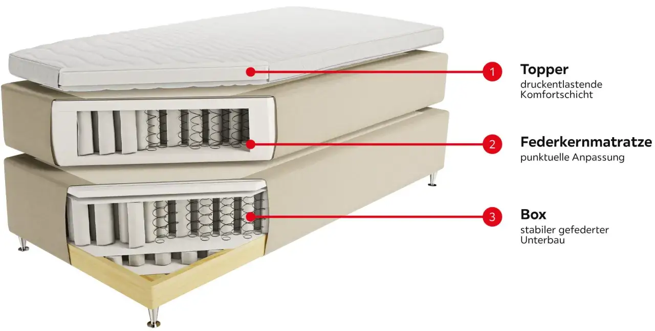 Aufbau eines Boxspringbettes: Topper, Federkernmatratze und gefederte Box. So entsteht Komfort.