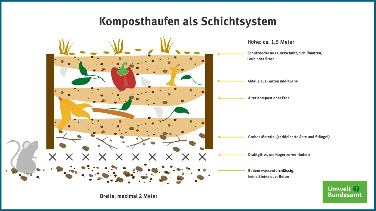So legst du einen Kompost an: Schichtsystem mit Küchenabfällen, grobem Material und Schutzdecke.