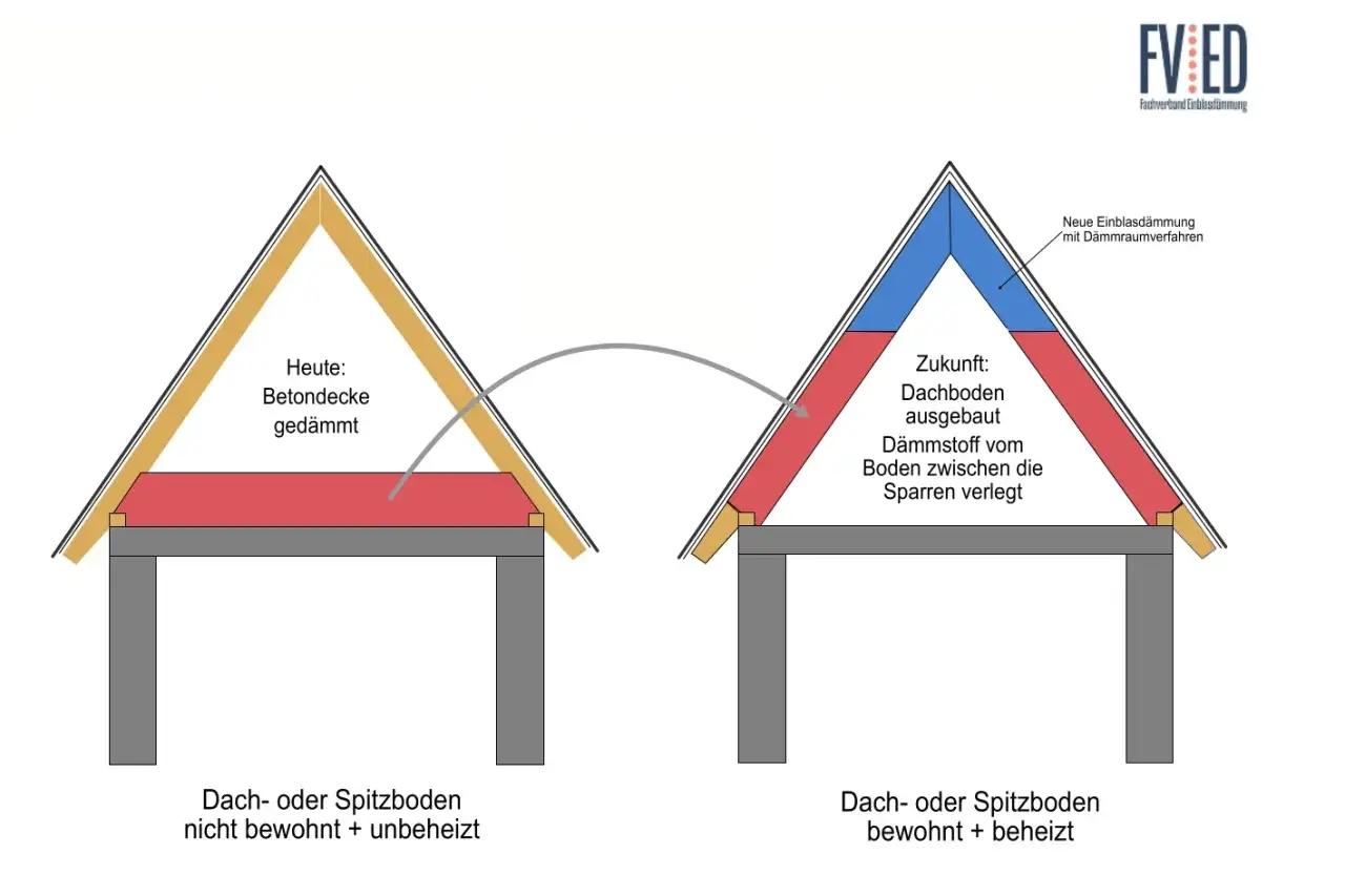 Vergleich: Dachboden heute (Betondecke ged&auml;mmt) und Zukunft (Dachboden ausgebaut, D&auml;mmstoff zwischen Sparren verlegt).
