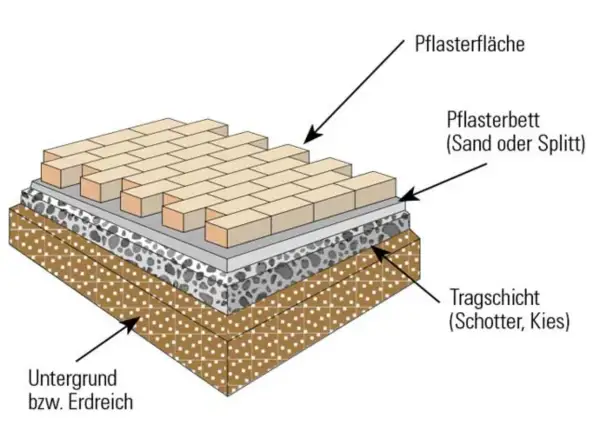 Aufbau einer Pflasterfläche: Untergrund, Tragschicht aus Schotter und Kies, Pflasterbett aus Sand/Splitt, dann die Pflastersteine.
