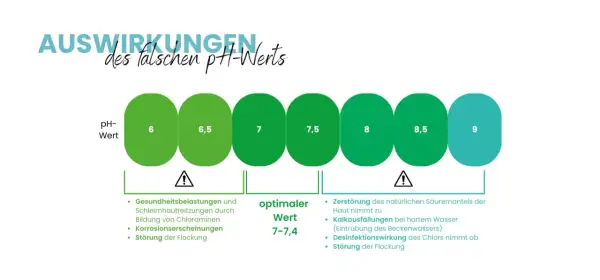 Grafik zeigt den pH-Wert-Bereich für Poolwasser. Falsche pool wasserwerte können zu Gesundheitsproblemen führen.