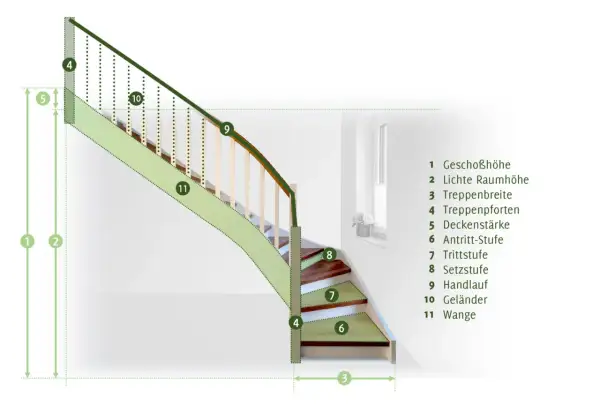 Illustration zur Treppenplanung mit Beschriftung von Geschosshöhe, Treppenbreite, Geländer und weiteren Bauteilen.
